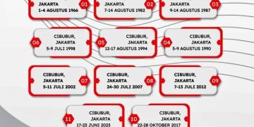 Penyelenggaraan LT-V dari Masa ke Masa Sejak 1966